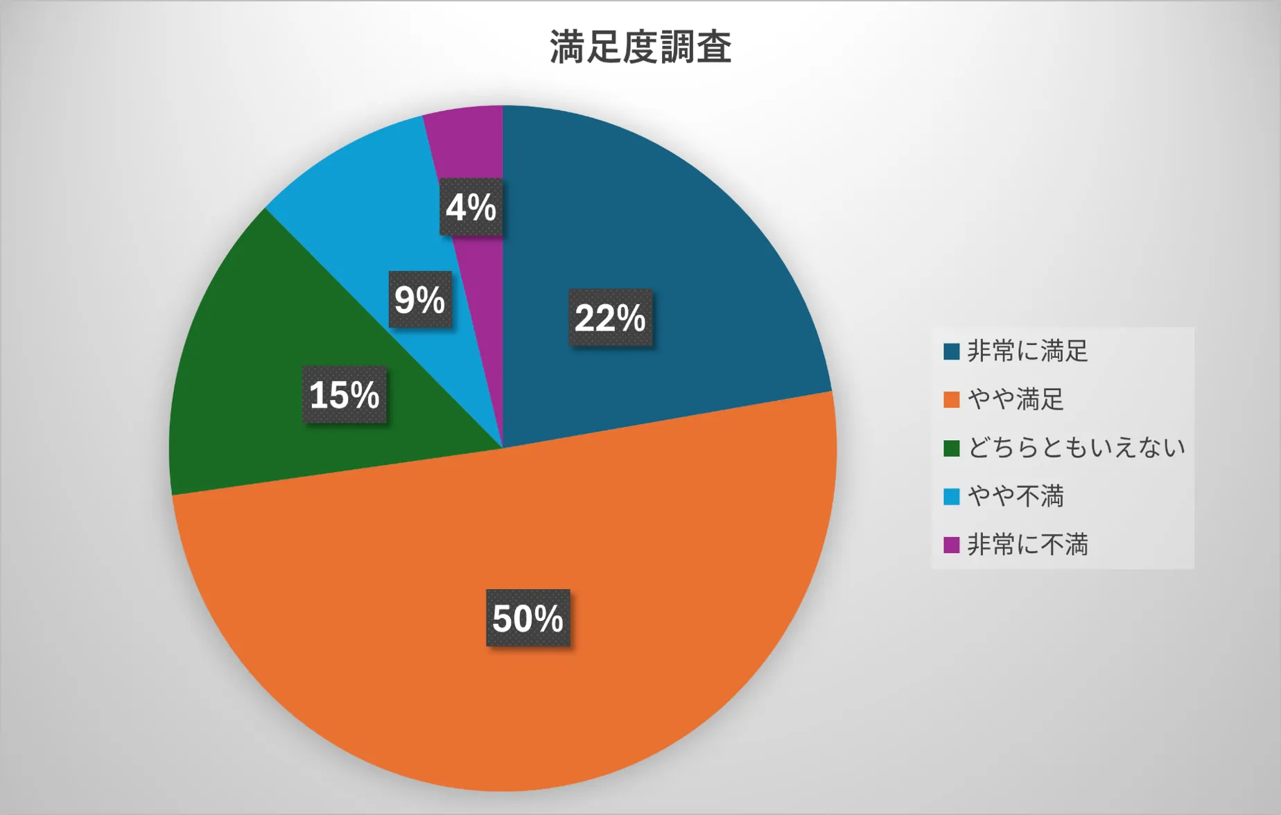 満足度調査の結果を示す円グラフ(非常に満足22%、やや満足50%など5段階の内訳)