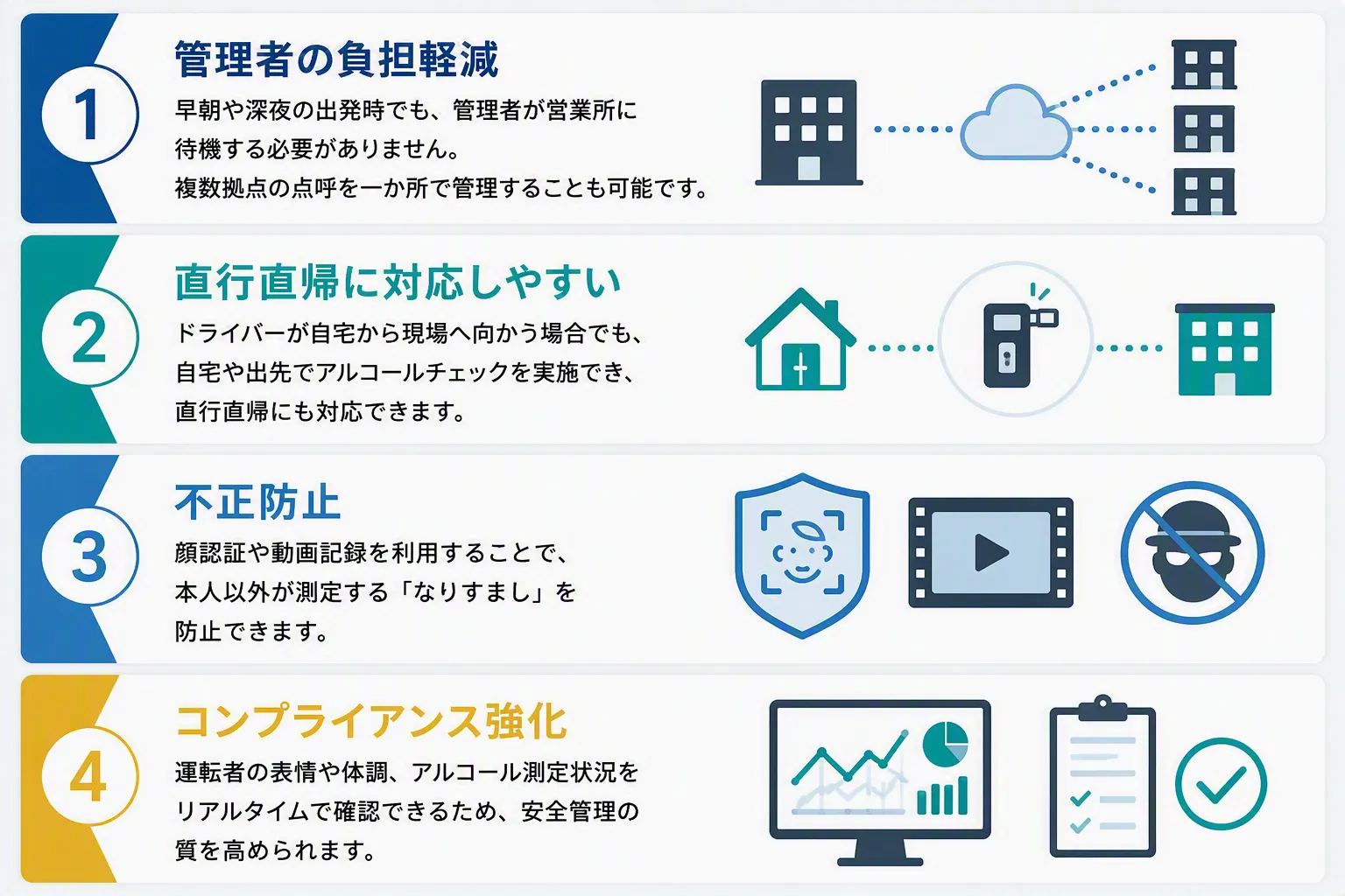 ビデオ点呼の4つのメリット(管理者の負担軽減・直行直帰に対応しやすい・不正防止・コンプライアンス強化)を図解したもの