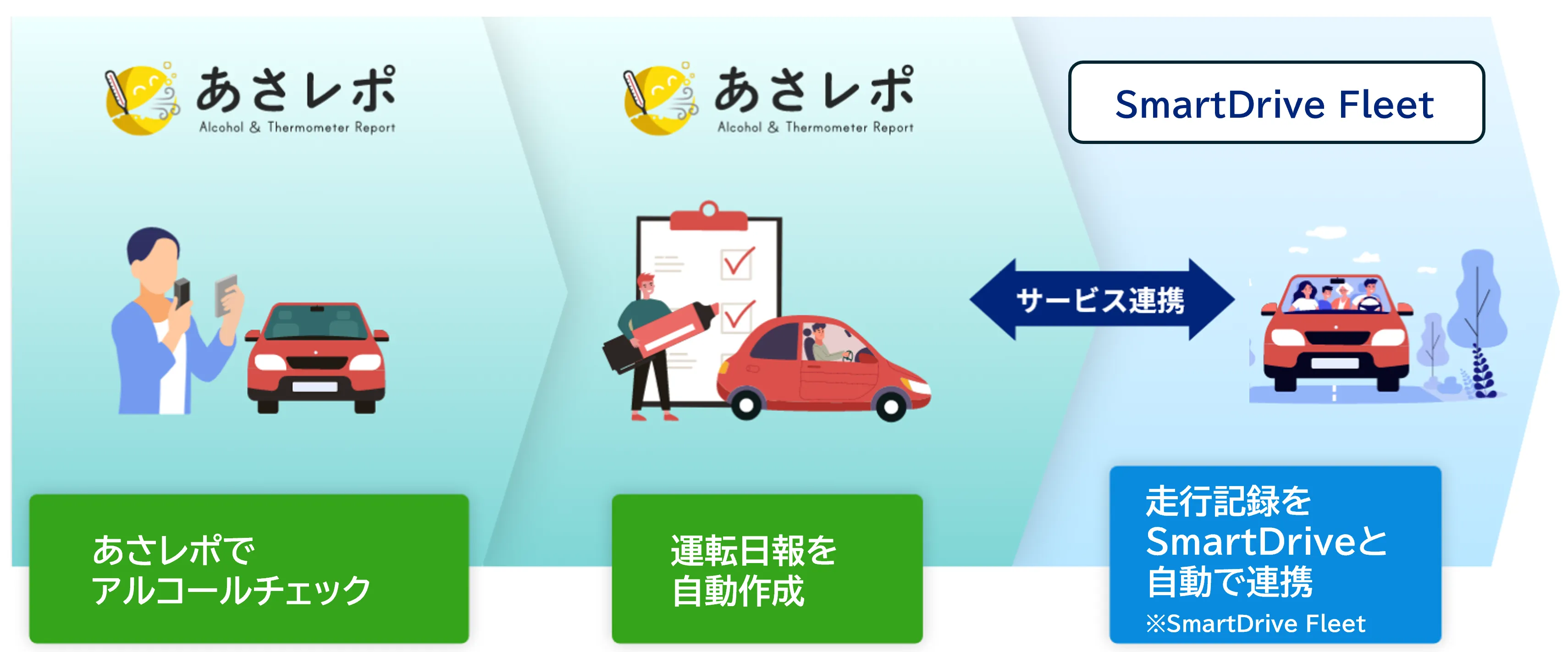 あさレポとSmartDrive Fleetがサービス連携し走行記録を自動で反映する流れを示す図