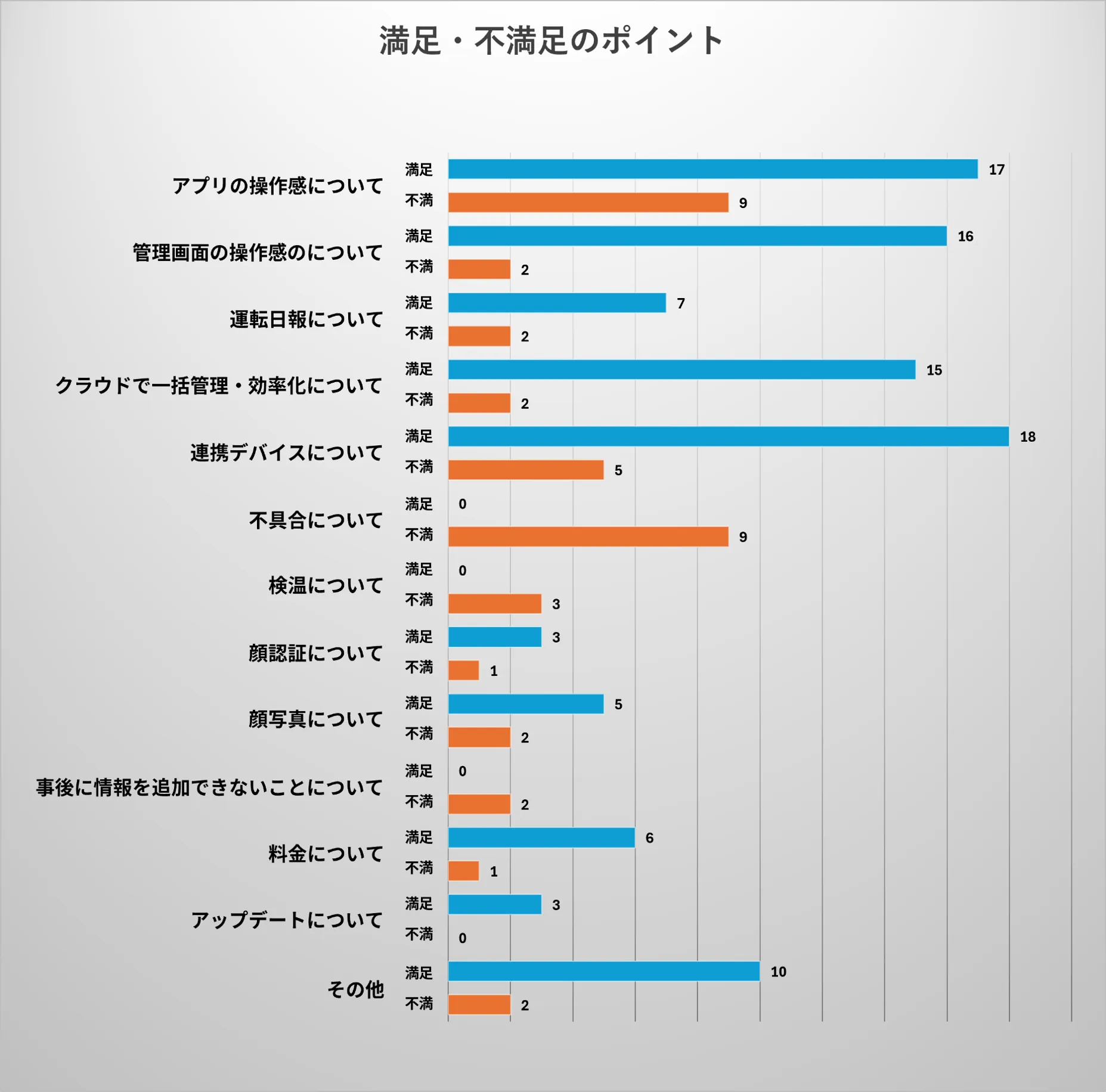 項目別の満足・不満足件数を示す横棒グラフ