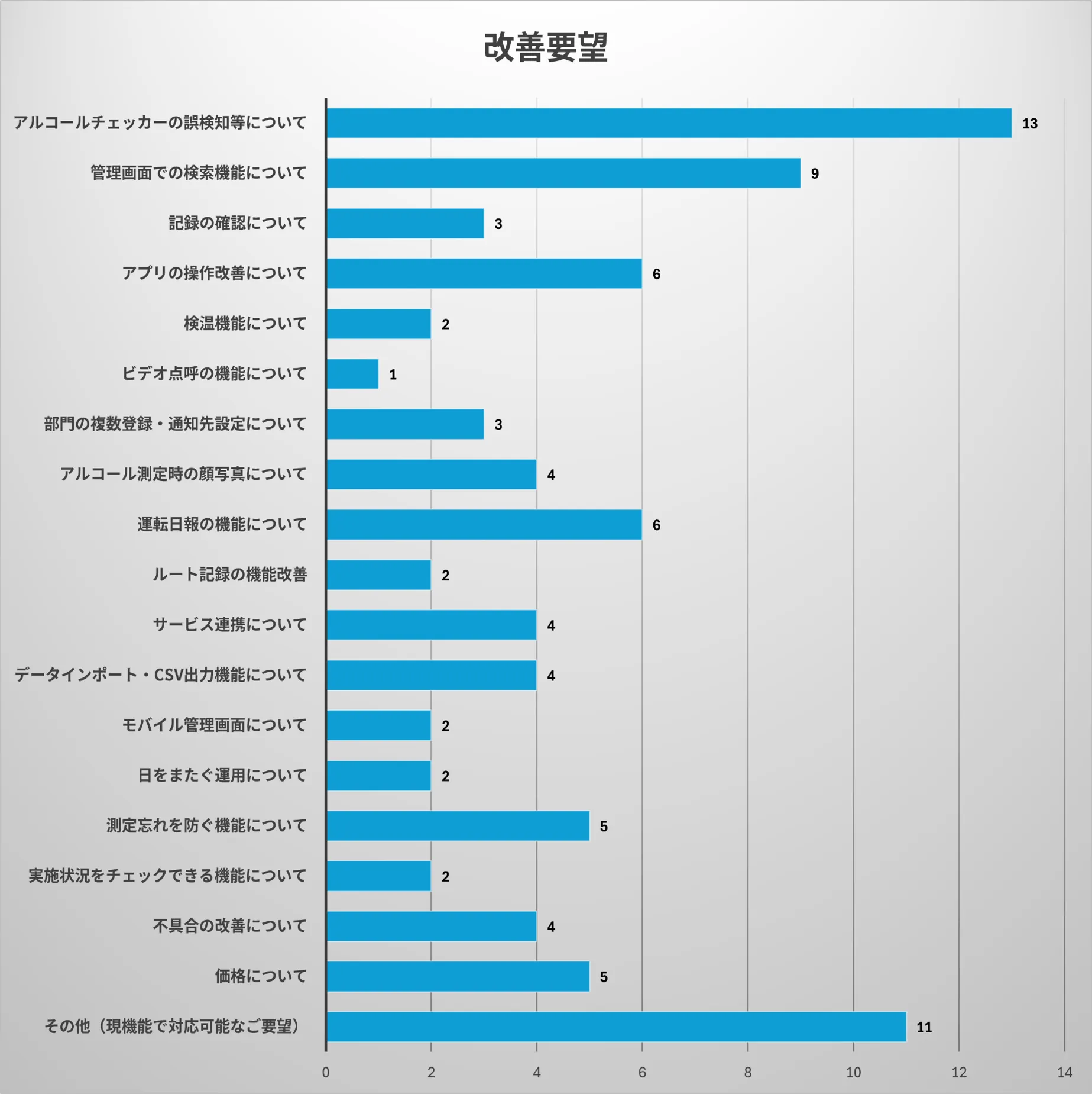 改善要望の項目別件数を示す横棒グラフ