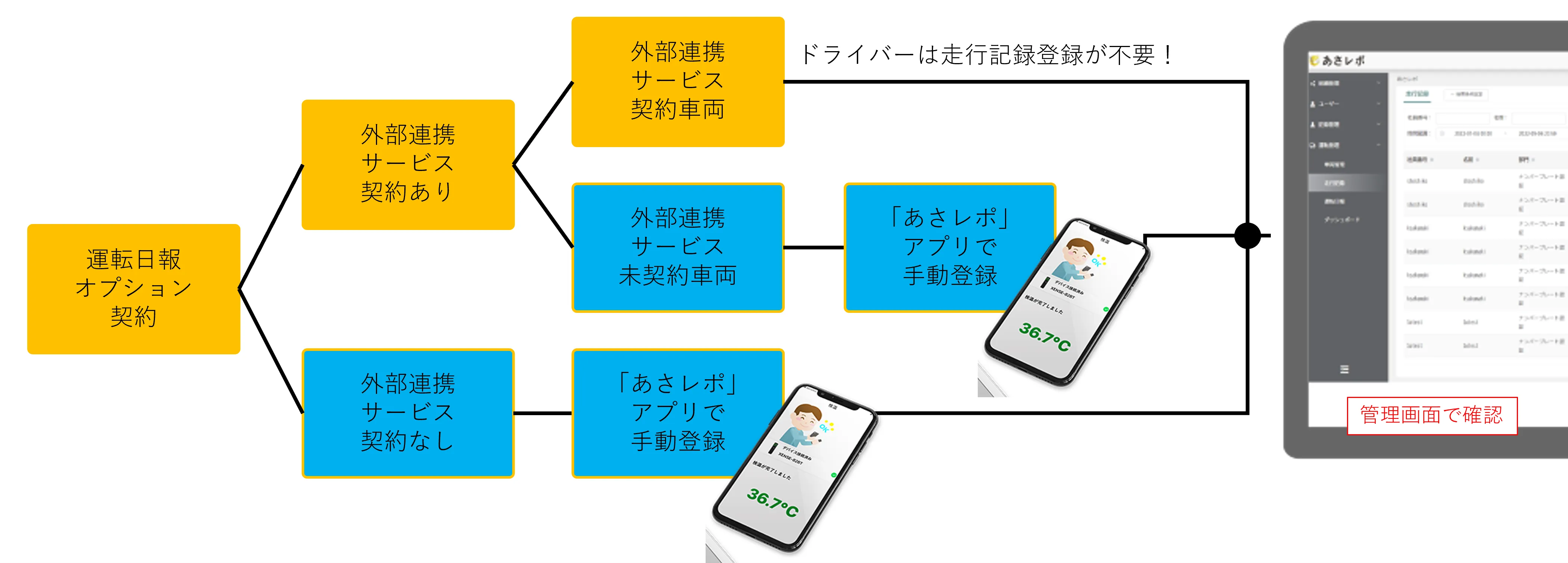 外部連携サービス契約の有無によって走行記録をあさレポユーザーに紐付ける流れを示すフローチャート