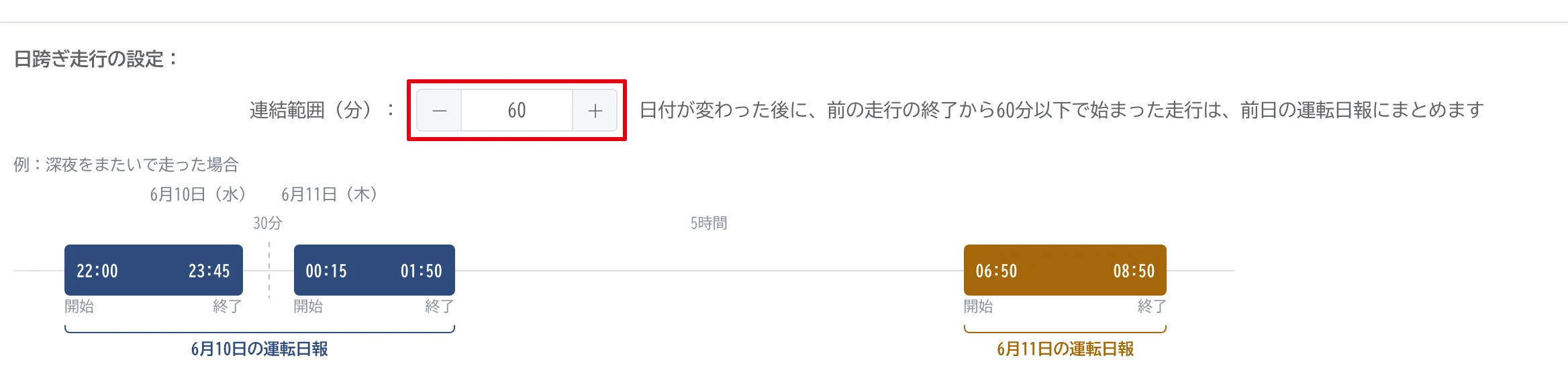 管理画面の組織の設定にある「日跨ぎ走行の設定」。連結範囲(分)の入力欄(60)が赤枠で示され、60分にすると、深夜をまたいだ走行が前日の運転日報にまとまる例の図が表示されている