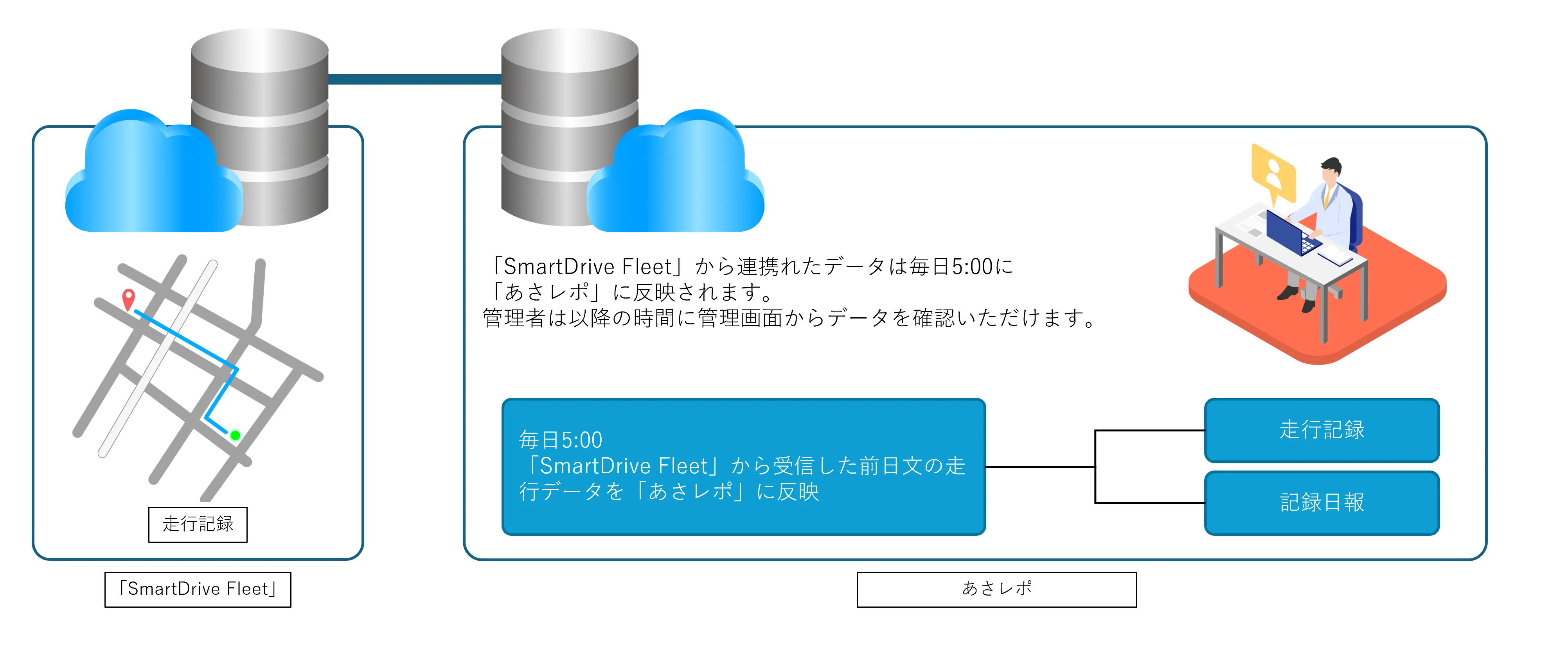 SmartDrive Fleetの走行データが毎日5時にあさレポへ反映される仕組みを示す図