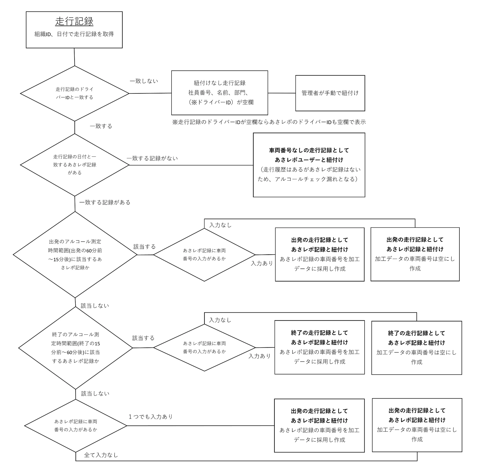 走行記録とドライバーIDを照合してあさレポユーザーへ自動で紐付ける判定フローチャート