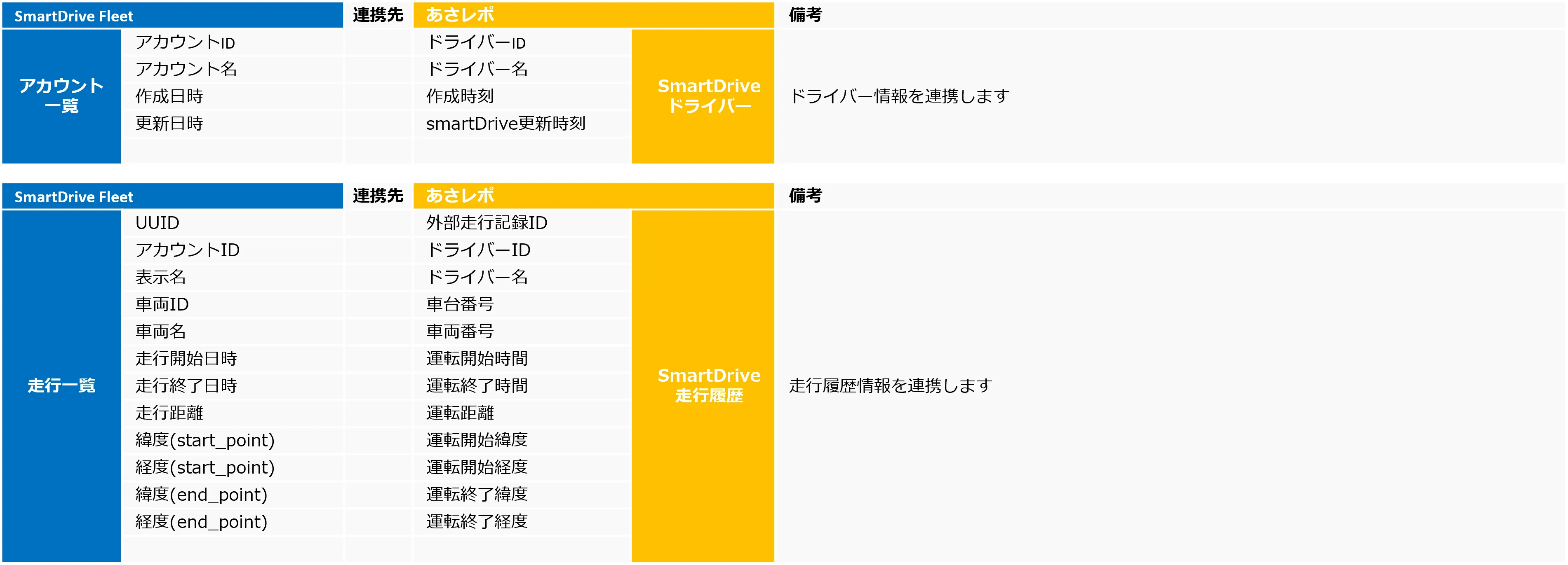 SmartDrive Fleetとあさレポのアカウント・走行データ項目の対応表