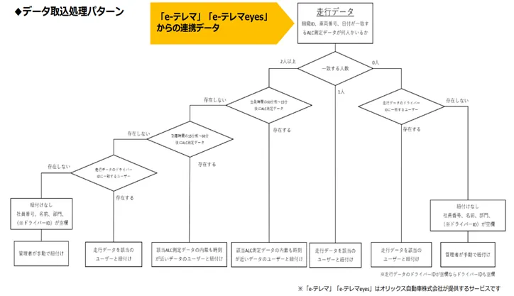 e-テレマ連携データの取込処理でドライバー割り当てを判定するフローチャート