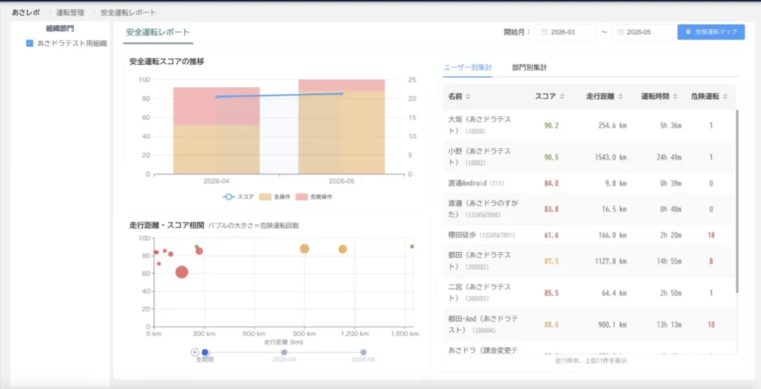 「安全運転レポート」画面に安全運転スコアの推移とユーザー別集計が表示された状態