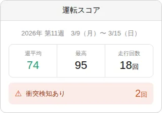運転スコアの週間集計。週平均74、最高95、走行回数18回、衝突検知2回が表示されている