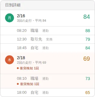 日別詳細画面。日付ごとの走行回数・平均スコアと時刻別の運転スコアが一覧表示されている